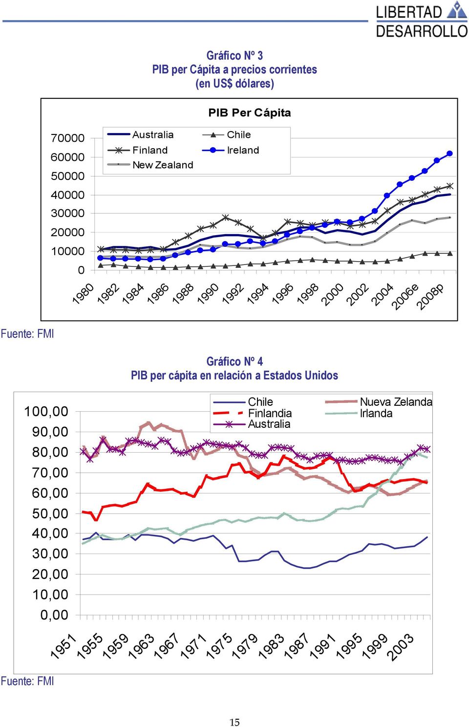 Chile Ireland 1984 1986 1988 1990 1992 Gráfico Nº 4 PIB per cápita en relación a Estados Unidos 1951 1955 1959 1963 1967 1971