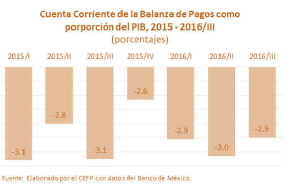 Balanza de Pagos al tercer trimestre de 2016 De acuerdo con la definición del Banco de México, la balanza de pagos es el registro sistemático de todas las transacciones económicas efectuadas entre