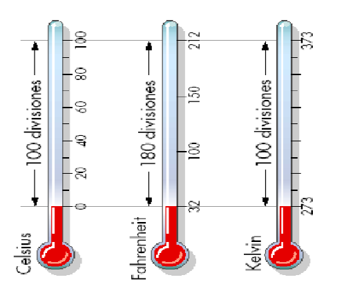 Escalas de temperatura t( o C) 5 9 t( o F) 32 T(
