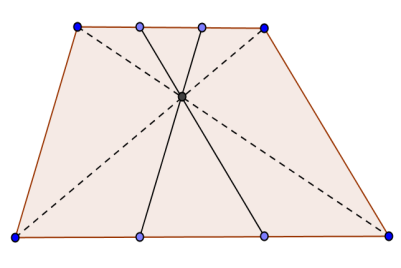 En consecuencia, las rectas que unen los puntos en la base superior con el punto de intersección de las diagonales,