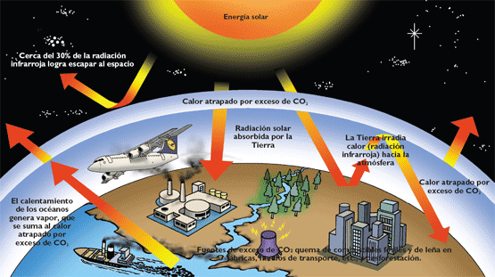 Se denomina efecto invernadero al fenómeno por el cual determinados gases, que son componentes de la atmósfera, retienen la energía que el suelo terrestre emite y una