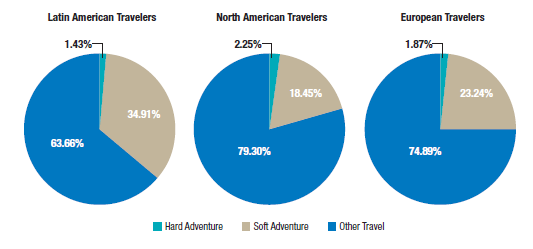 La mayoría de los turistas realizan investigación online (35%) previo a planificar un viaje, junto con consultar a familia y amigos.