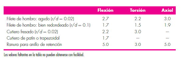 DISEÑO Y SIMULACIÓN DE UNA CAJA REDUCTORA DE VELOCIDAD 155 (Norton, 2011) Tabla A-11. Estimaciones de primera iteración de los factores de concentración del esfuerzo Kt.