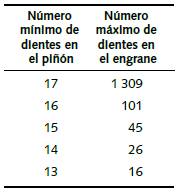 DISEÑO Y SIMULACIÓN DE UNA CAJA REDUCTORA DE VELOCIDAD 49 Cálculo y diseño de engrane rectos (Segundo par) Figura 16.