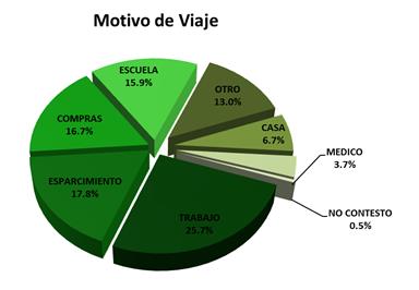 Encuesta Motivo de Viaje Total % Casa 53 6.74% Compras 131 16.67% Diversión 140 17.