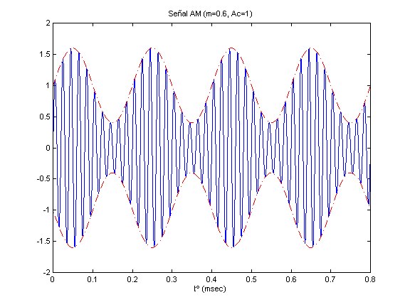 x ( t Figura 1.3. Formas de onda de las señales moduladora, portadora y modulada AM.