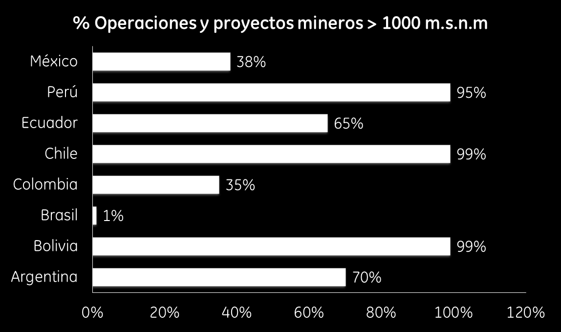Minería en Centro y Latinoamérica América Latina se caracteriza por condiciones geográficas de gran altitud, la cual