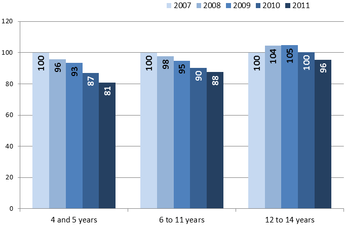 12. EVOLUCIÓN DE LA CANTIDAD DE INSCRITOS POR EDAD Tasa de crecimiento de la cantidad de inscritos, por grupo de edad. Años 2007 a 2011. Año 2007 = base 100.
