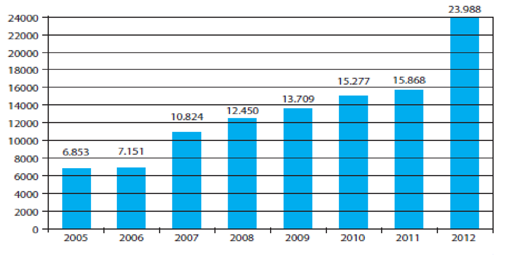 DENUNCIAS DE VIOLENCIA DOMÉSTICA URUGUAY: 2005-2012 Fuente: