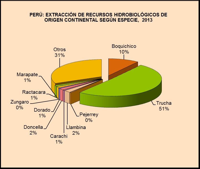 Fuente: Direcciones Regionales de Producción (DIREPRO) y Empresas Acuícolas.