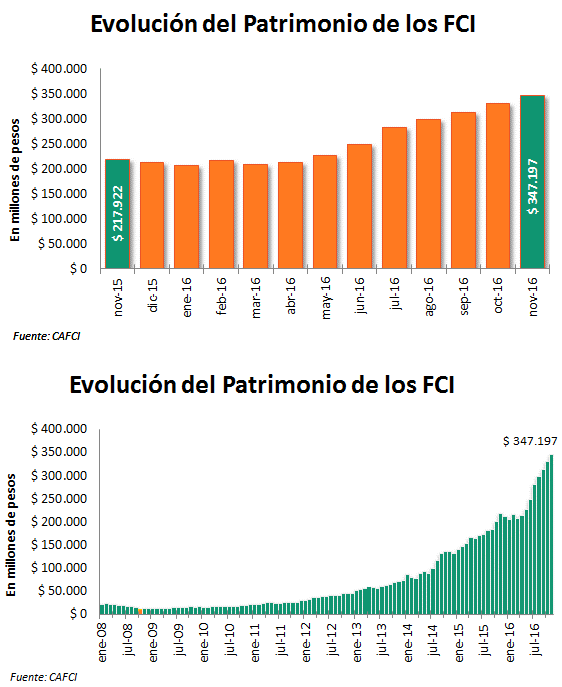 Evolución Patrimonial de la Industria de FCI En los últimos 12 meses, la Industria de FCI presentó una suba en su patrimonio del +59,3%, ascendiendo desde los $217.922 millones hasta los $347.
