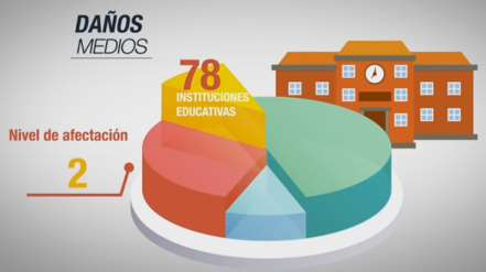 SECTOR EDUCACIÓN Un total de 2426 escuelas afectadas (públicas y privadas).