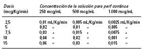 DOBUTAMINA clorhidrato Vial 250 mg/20 ml Dosis: 2,5-15 mcg/kg/min.