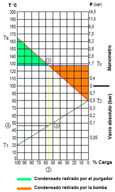 VÁLVULAS ADCA CÓMO PREDECIR UNA PARADA? Usando la tabla (Figura 3), podemos determinar el porcentaje de carga de calor en parada y con eso, el cálculo de la carga de condensado.