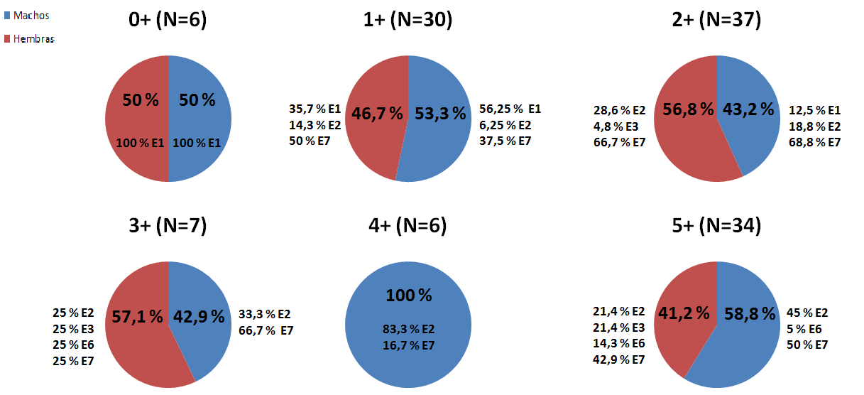 Relación Edad-Sexo Las proporciones de machos y hembras fueron similares para todas las edades, salvo para la edad 4, donde hubo 100 % de machos.