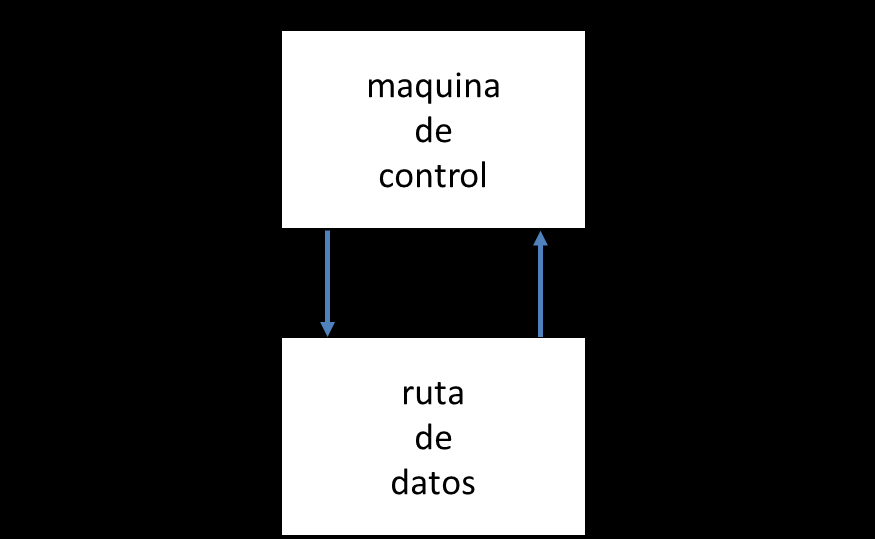 10.4 Descripción estructural, ruta de datos/máquina de control, para un diseño utilizando ASM A continuación se presenta un ejemplo de máquina ASM completamente estructural, lo que sería una