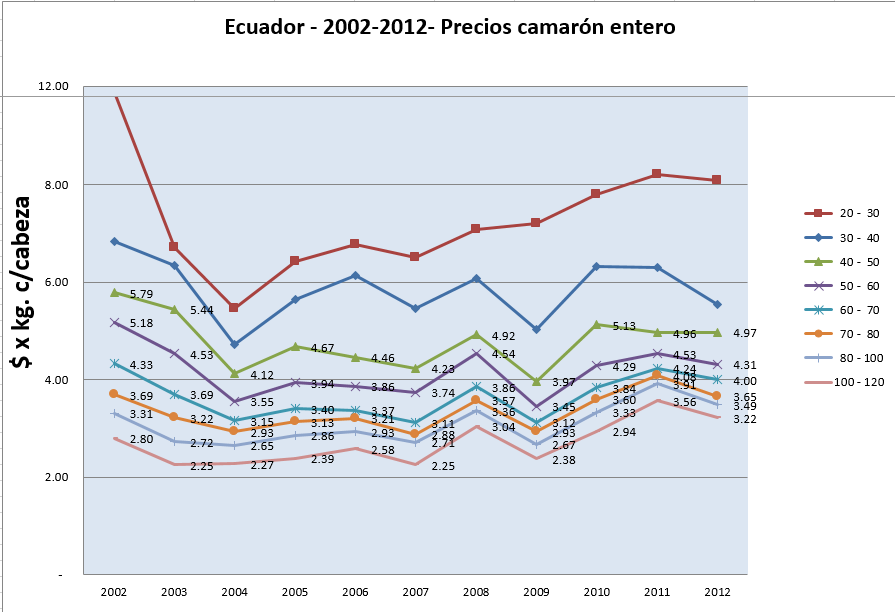 7. ANEXOS Anexo 1. Registro de precios promedios de camarón en Ecuador del 2002 al 2012.