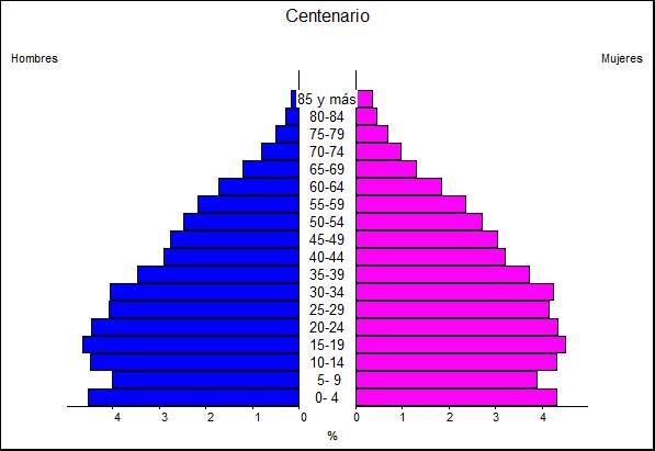 Datos socio demográficos y económicos básicos Centenario -2001 Centenario -2010 Según el censo 2010, el municipio de Centenario representa el 6,24% de la población provincial, tiene 34421 habitantes