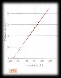 Ley de Charles y Gay-Lussac. La relación entre el volumen de un gas y la temperatura fue descubierta en el año de 1787 por Jacques Charles (1746-1823), un científico francés.