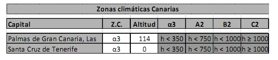 Certificación energética de edificios Tabla B.2 del apéndice B de la sección HE1. Zonas climáticas de las Islas Canarias.
