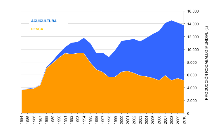 2012 La Acuicultura Marina en España APROMAR Figura 28 Evolución de la producción acuícola de rodaballo en Europa para el periodo 1984-2011. (Sobre datos FAO, FEAP y APROMAR).