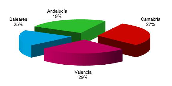 APROMAR La Acuicultura Marina en España 2012 Figura 51 Distribución porcentual de la producción de alevines de dorada por CC.AA. en 2011.