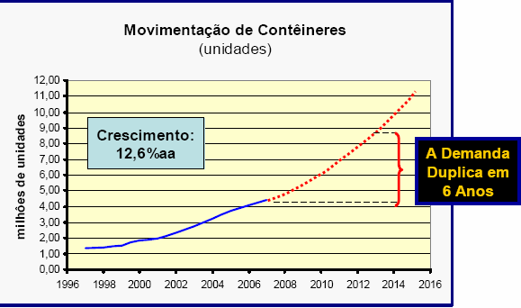 Movimentación en los Puertos Brasileños Movimentación de Contenedores Año 1997 1998 1999 2000 2001 2002 2003 2004 2005 2006 2007