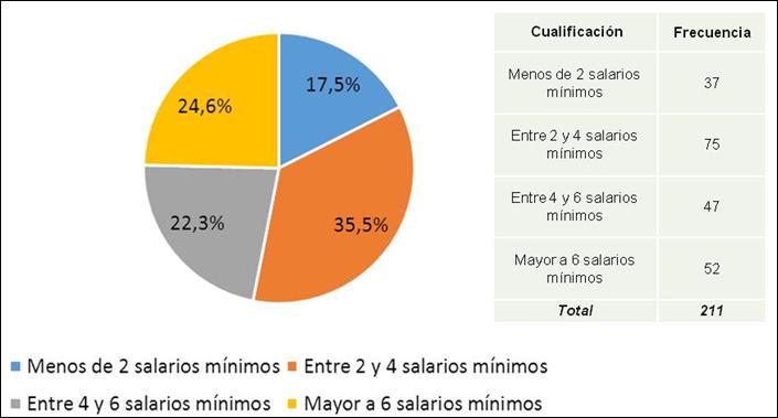 Gráfico 122: Tipo de empresa - Cargo En cuanto al salario promedio percibido por los egresados, en la consulta realizada se identificó que el 35% devengan entre 2 y 4 SMMLV y el 25% más de 6 SMMLV