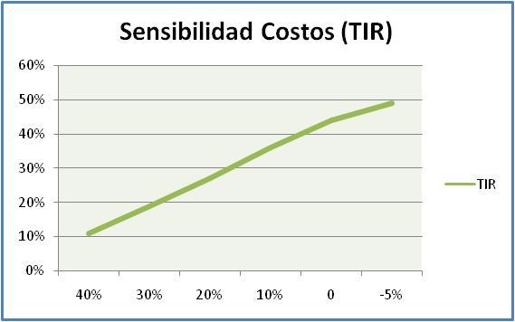 Análisis de Sensibilidad ANALISIS DE SENSIBLIDAD RESPECTO A INGRESOS VAN VAN TIR TIR RESULTADO RESULTADO 40% 5% $ 27.