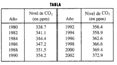 Ejemplo 2: En la tabla se enumera el nivel promedio de bióxido de carbono en la atmósfera medido en parte por millón en el observatorio Mauna