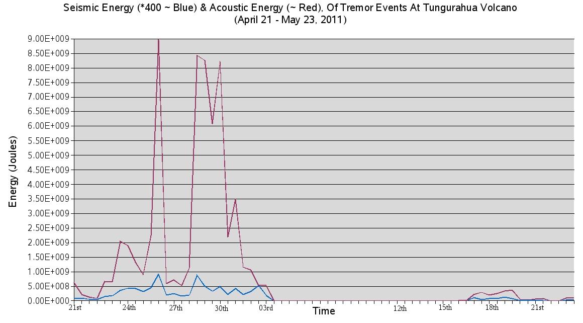 Los valores acústicas de energía entre Abril y Mayo también mostraron una tendencia similar con picos y valles que siguieron a los valores sísmicos (Fig. 5).