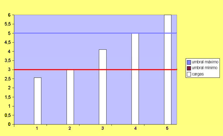1.2. LEY DEL UMBRAL (LEY DE SHULTZ-ARNODT). Existe un umbral de intensidad mínimo, debajo del cual el estímulo no produce respuesta adaptativa.