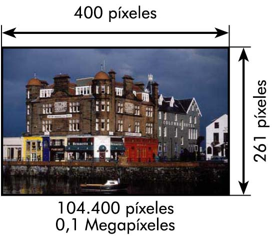 La resolucion: de una imagen digital es la capacidad de distribuir los detalles espaciales finos de una imagen digital,expresados por el dpi:dots-perinch(puntos por pulgadas) o por