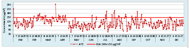 5.1.5 Evolución diaria del PM 10 en la estación de Ate En la Figura 10, se observa la evolución de las concentraciones diarias del PM 10 registradas en la estación de Ate en el 2014; se aprecia