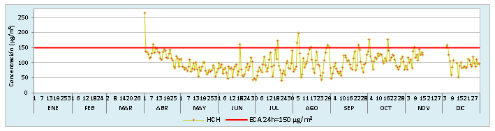 5.1.10 Evolución diaria del PM 10 en la estación de Huachipa En la Figura 15, se observa el comportamiento de las concentraciones promedio diarias de PM 10 registradas en la estación de Huachipa a