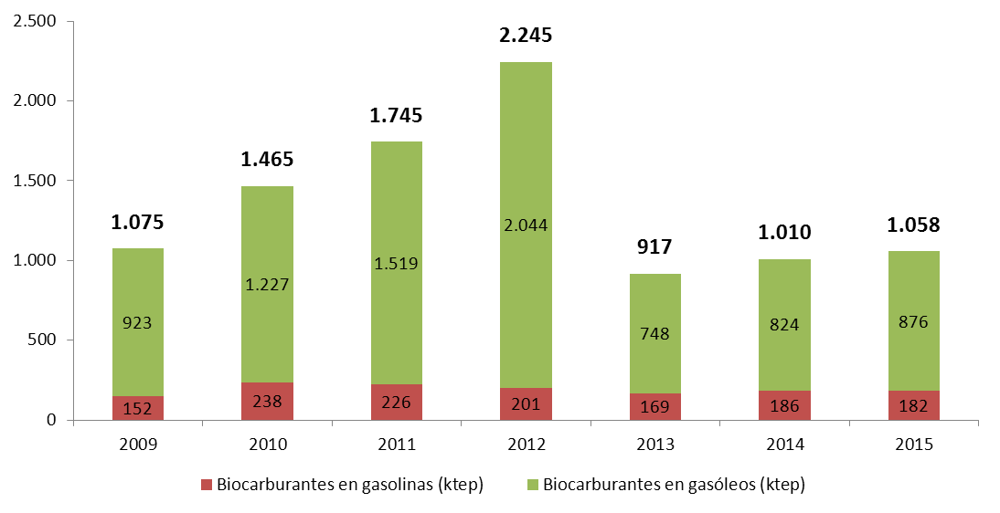 Biocarburantes CONSUMO Durante 2015: 1.058 ktep Variación anual: 48 ktep CAPACIDAD Acumulada: 4.