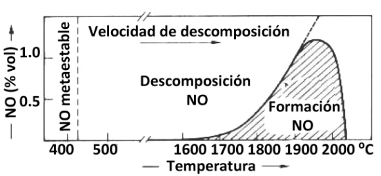 7 residencia de los gases en la llama, concentración de O 2 y el exceso de aire en la mezcla. Diferenciaremos entre el proceso de formación del NO y del NO 2.