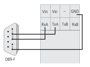El SGW1-MB-NM tiene 3 puertos serie. Cada uno con una función particular. COM A Este es el puerto de consola.