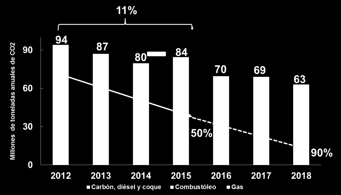 De 2012 a 2015, la CFE ha reducido en 48% su consumo de combustóleo y se estima que, para 2018, disminuirá en 90%.