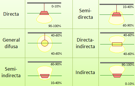 Figura 1.11 Clasificación de las Luminarias según la radiación del flujo luminoso. Fuente: http://iluminaconeficiencia.files.wordpress.com/20