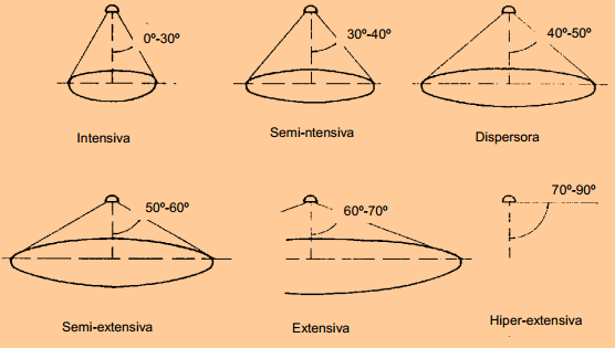 Figura 1.12 Clasificación de las Luminarias según ángulo de apertura Fuente: http://www.insht.es/iluminacionpuestostrabajon.