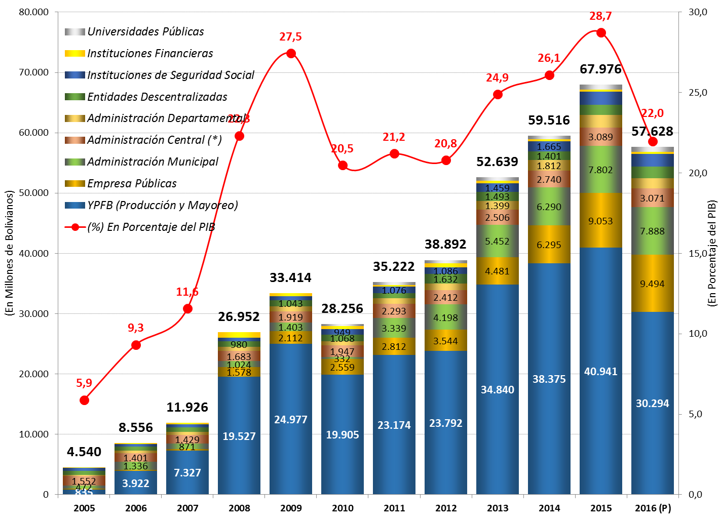 Presupuesto Consolidado de Bienes y Servicios, 2005 2016(p) (En Millones de Bolivianos y Porcentajes del PIB) Fuente: PGN 2005-2009, PGE 2010-2015 y Proyecto PGE 2016 (P) Proyecto de PGE 2016 (*)