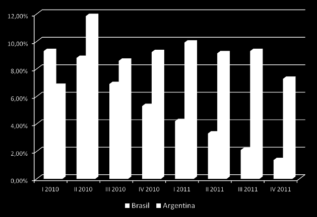 Tasas de Crecimiento: Brasil y Argentina Producto Interno Bruto Tasa de Variación %
