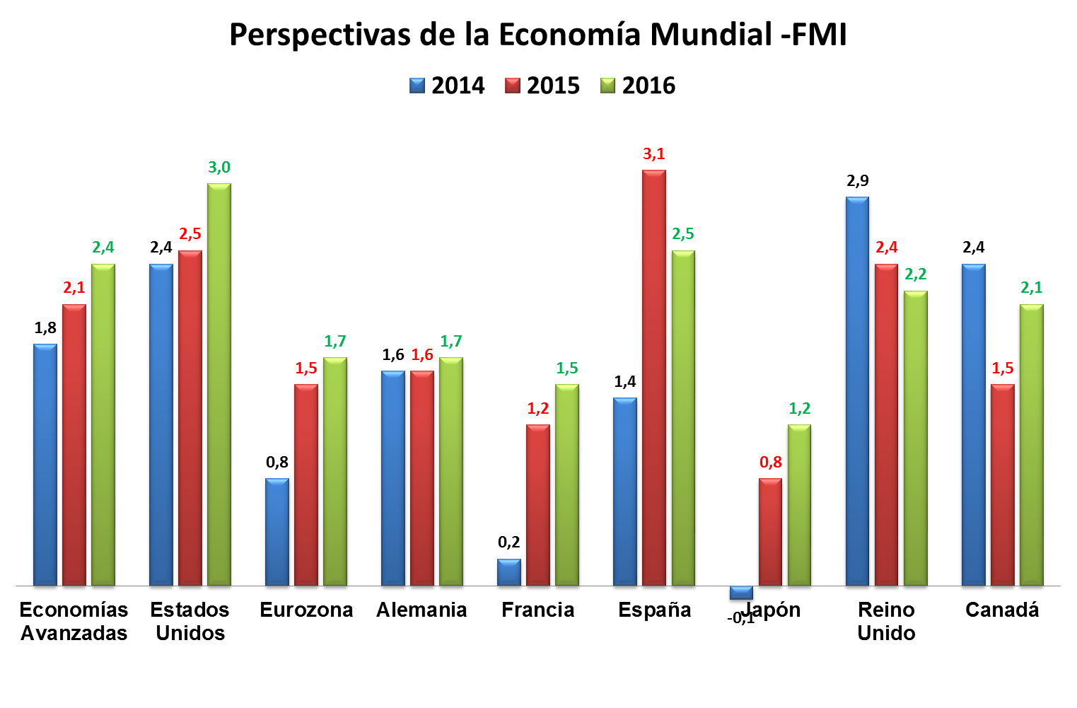 *Perspectivas de la Economía Mundial Julio de 2015 - FMI CRECIMIENTO DEL PIB MUNDIAL La recuperación de