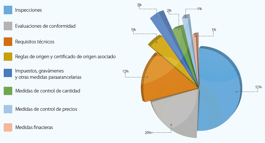 OBSTÁCULOS AL COMERCIO Medidas No Arancelarias (Dificultades) aplicadas por Colombia a las Importaciones Fuente: ITC, 2015 El 87% de los empresarios indica que los problemas