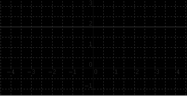 -0/ 5 187 7:9 (k R), 1 243& 24 %(5"$& 6 La gràfica d una funció constant és una recta horitzontal 3.