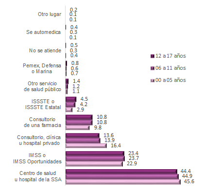 PÁGINA 9/23 Distribución porcentual de las niñas y adolescentes por grupos de edad según lugar de atención de servicios de salud 2014 Nota: son niñas la población de 0 a 11 años. Fuente: INEGI.