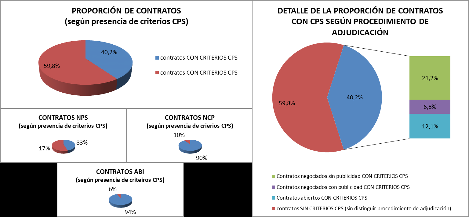 CONTRATACIÓN PÚBLICA SOSTENIBLE SEGÚN PROCEDIMIENTO DE CONTRATO Tipo de contrato CONTRATACIÓN PÚBLICA EN LA UCO EN 2013 SEGÚN PROCEDIMIENTO DE ADJUDICACIÓN CPS 1 % de CPS con respecto al los los CPR