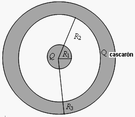 Una esfea cagada de adio R 1 y caga total Q es colocada en el cento de un cascaón esféico conducto (adio inteio R 2, adio exteio R 3 ) el cual tiene una caga neta Q cascaón.