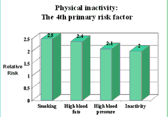 Inactividad Física: 4º factor de riesgo cardiovascular Tabaco